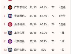 关于辽宁客场不敌新疆，季后赛门票悬了的信息